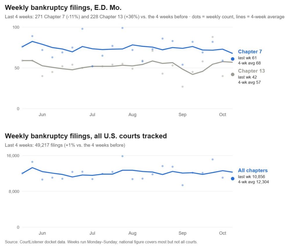 Line chart of weekly bankruptcy filings from May to October 2026: E.D. Mo. Chapter 7 near 73 a week and Chapter 13 near 52, and about 12,000 a week nationally