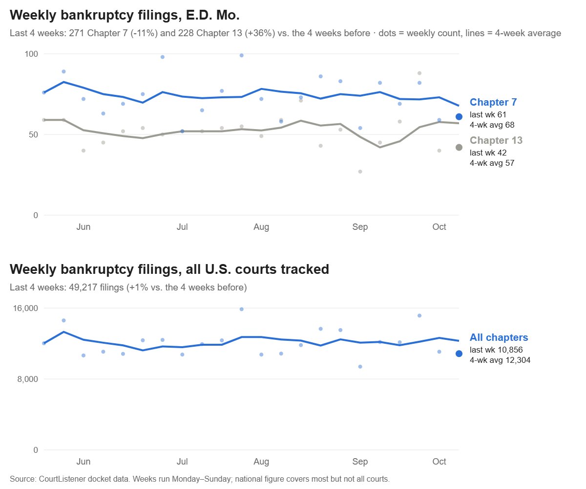 Line chart of weekly bankruptcy filings from May to October 2026: E.D. Mo. Chapter 7 near 73 a week and Chapter 13 near 52, and about 12,000 a week nationally