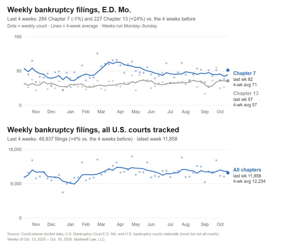 Chart of weekly bankruptcy filings from October 2025 to October 2026: E.D. Mo. Chapter 7 and Chapter 13 weekly counts with 4-week averages (82 Chapter 7 and 57 Chapter 13 the week of Oct. 19, 2026), and national filings in the courts tracked (11,858 that week).