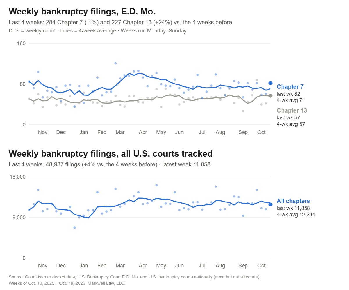 Chart of weekly bankruptcy filings from October 2025 to October 2026: E.D. Mo. Chapter 7 and Chapter 13 weekly counts with 4-week averages (82 Chapter 7 and 57 Chapter 13 the week of Oct. 19, 2026), and national filings in the courts tracked (11,858 that week).