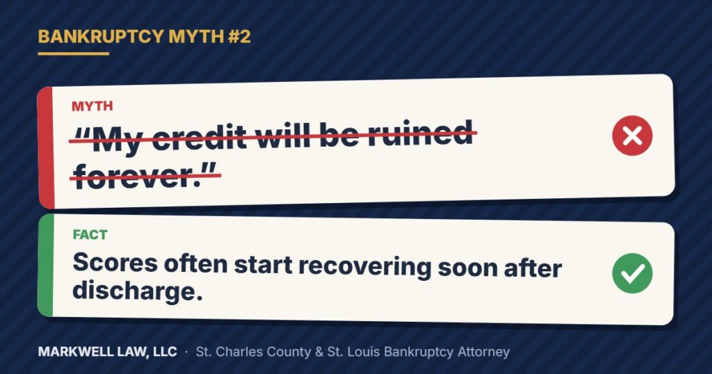 Bankruptcy Myth #2: My credit will be ruined forever. Fact: Scores often start recovering soon after discharge.