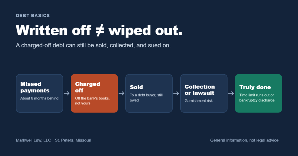 Timeline of a charged-off debt: missed payments, charged off, sold to a debt buyer, collection or lawsuit, and finally done only when the time limit runs out or a bankruptcy discharge