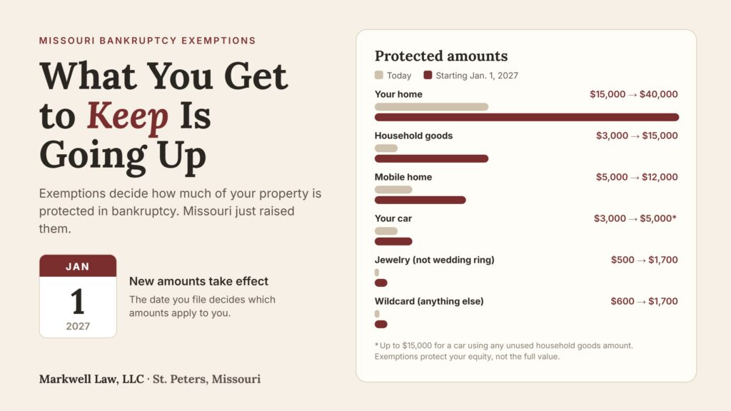 Bar chart of Missouri bankruptcy exemption amounts today compared with the higher amounts starting January 1, 2027