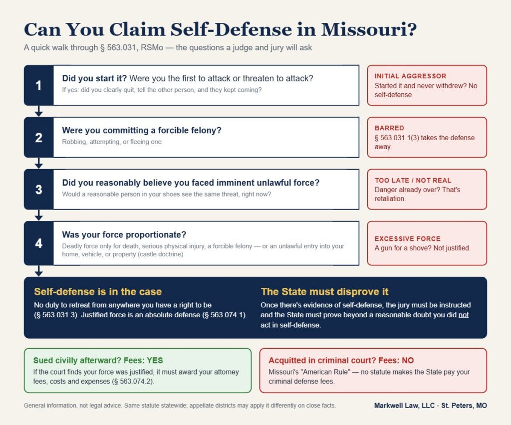 Flowchart of Missouri self-defense law under RSMo 563.031: initial aggressor, forcible felony, reasonable belief, proportionate force, and attorney fees